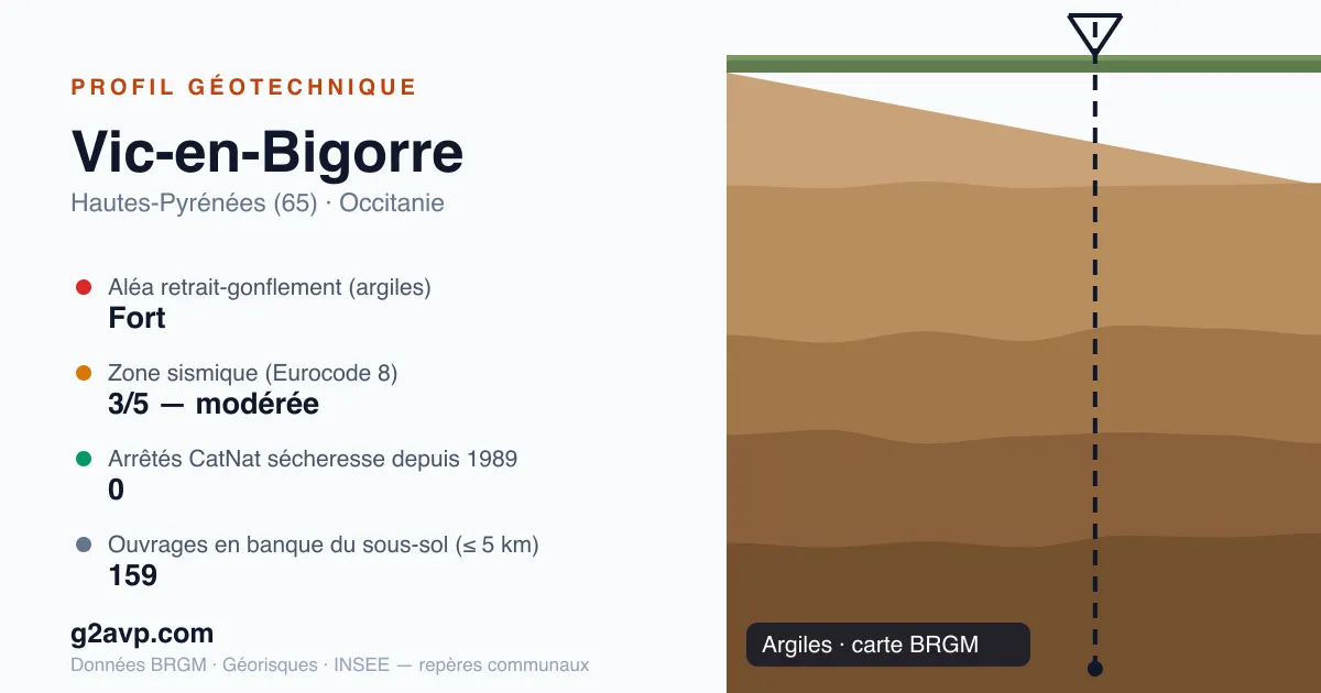 Profil géotechnique de Vic-en-Bigorre — argiles — aléa retrait-gonflement fort — 0 arrêté CatNat sécheresse