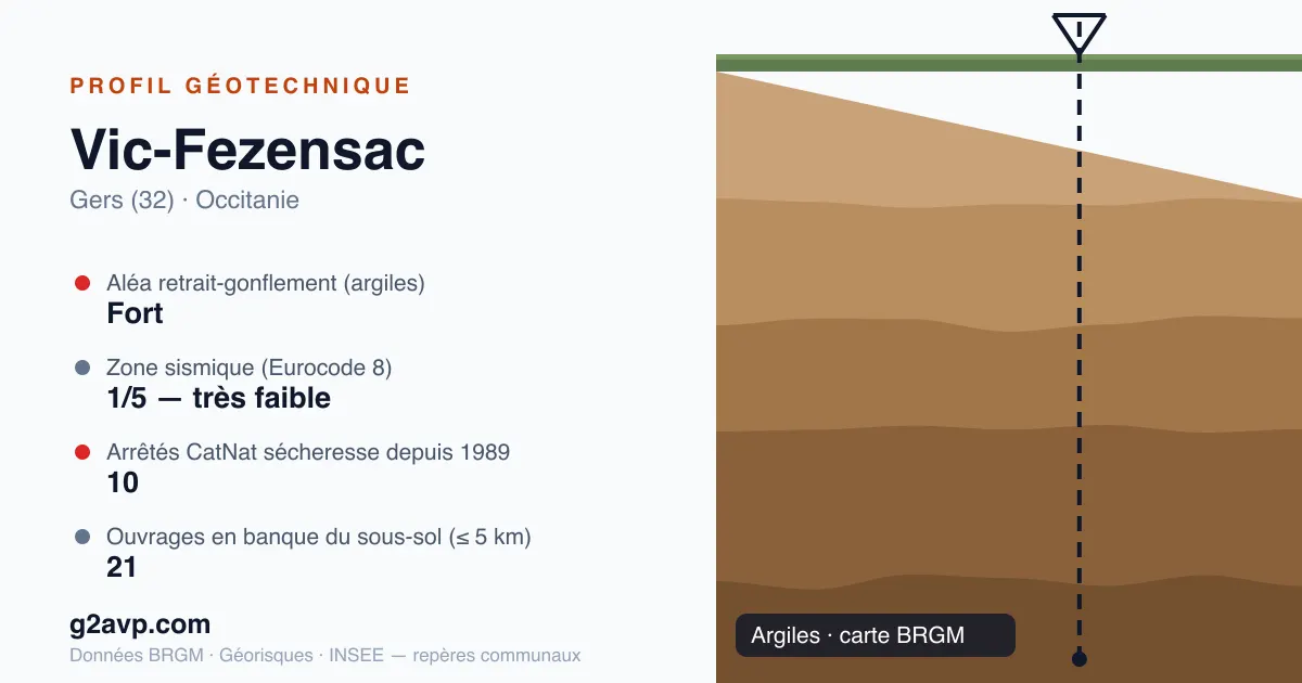 Profil géotechnique de Vic-Fezensac — argiles — aléa retrait-gonflement fort — 10 arrêtés CatNat sécheresse