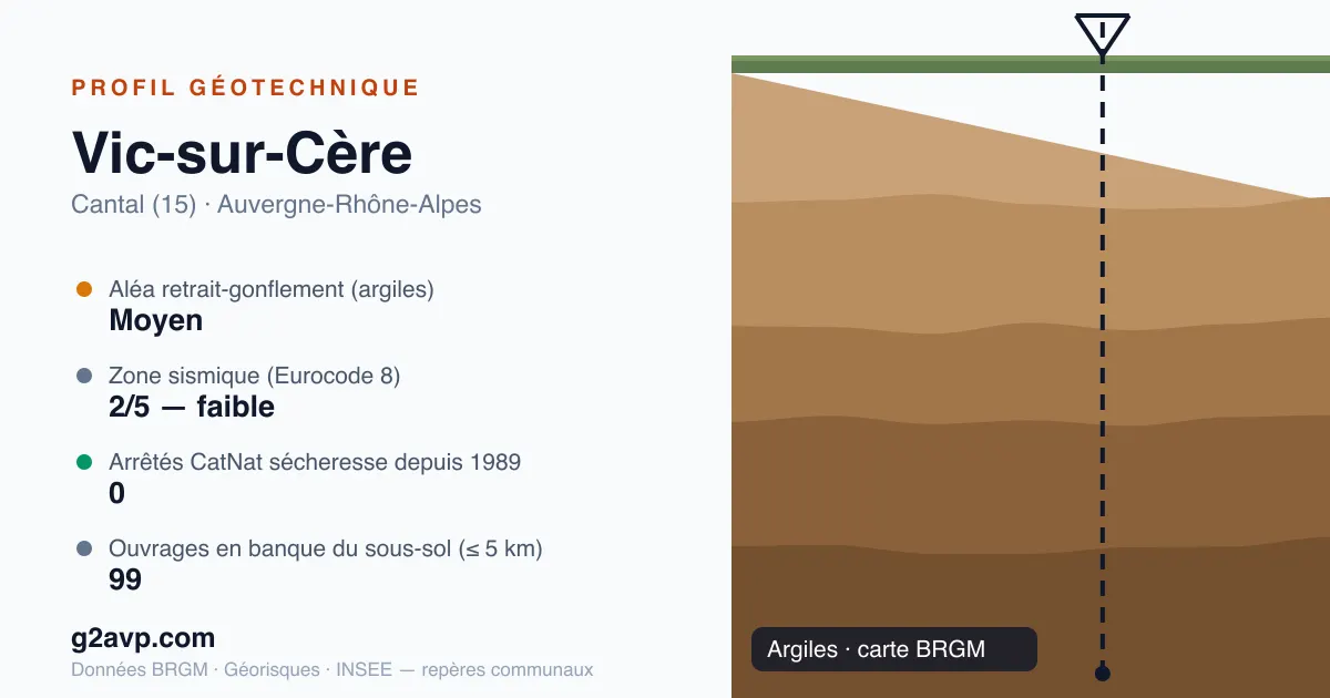 Profil géotechnique de Vic-sur-Cère — argiles — aléa retrait-gonflement moyen — 0 arrêté CatNat sécheresse