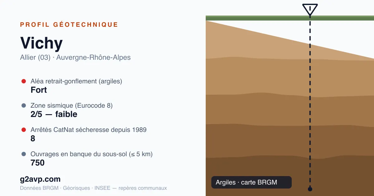 Profil géotechnique de Vichy — argiles — aléa retrait-gonflement fort — 8 arrêtés CatNat sécheresse