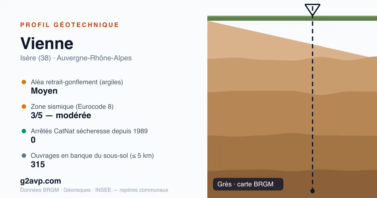 Profil géotechnique de Vienne — grès — aléa retrait-gonflement moyen — 0 arrêté CatNat sécheresse