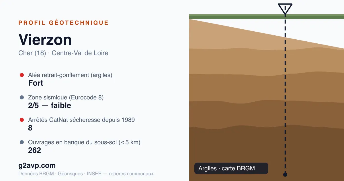 Profil géotechnique de Vierzon — argiles — aléa retrait-gonflement fort — 8 arrêtés CatNat sécheresse