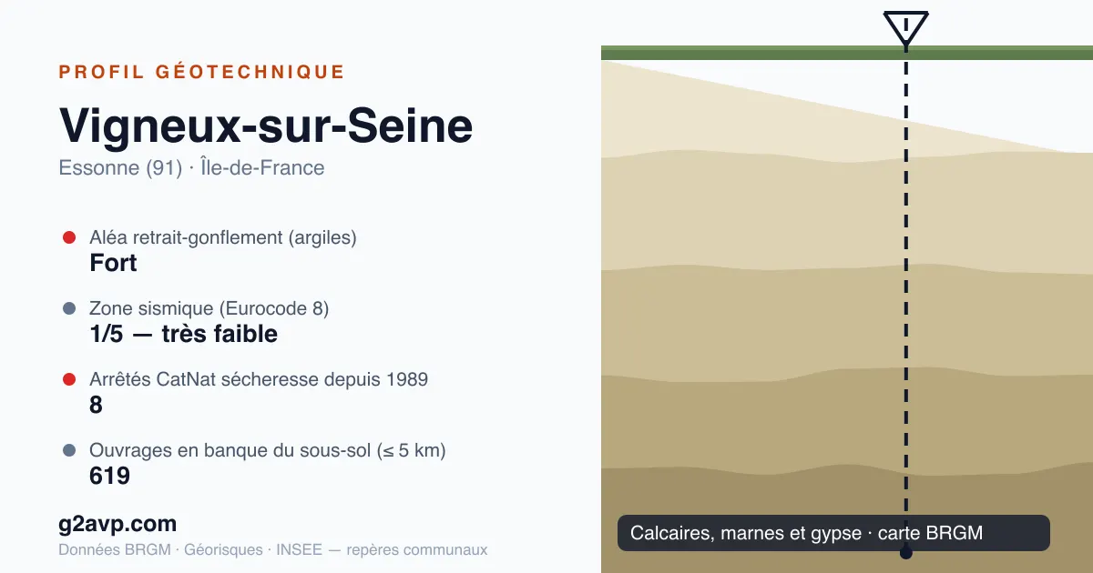 Profil géotechnique de Vigneux-sur-Seine — calcaires, marnes et gypse — aléa retrait-gonflement fort — 8 arrêtés CatNat sécheresse