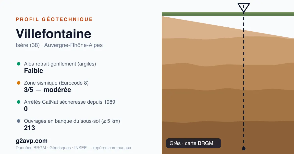Profil géotechnique de Villefontaine — grès — aléa retrait-gonflement faible — 0 arrêté CatNat sécheresse