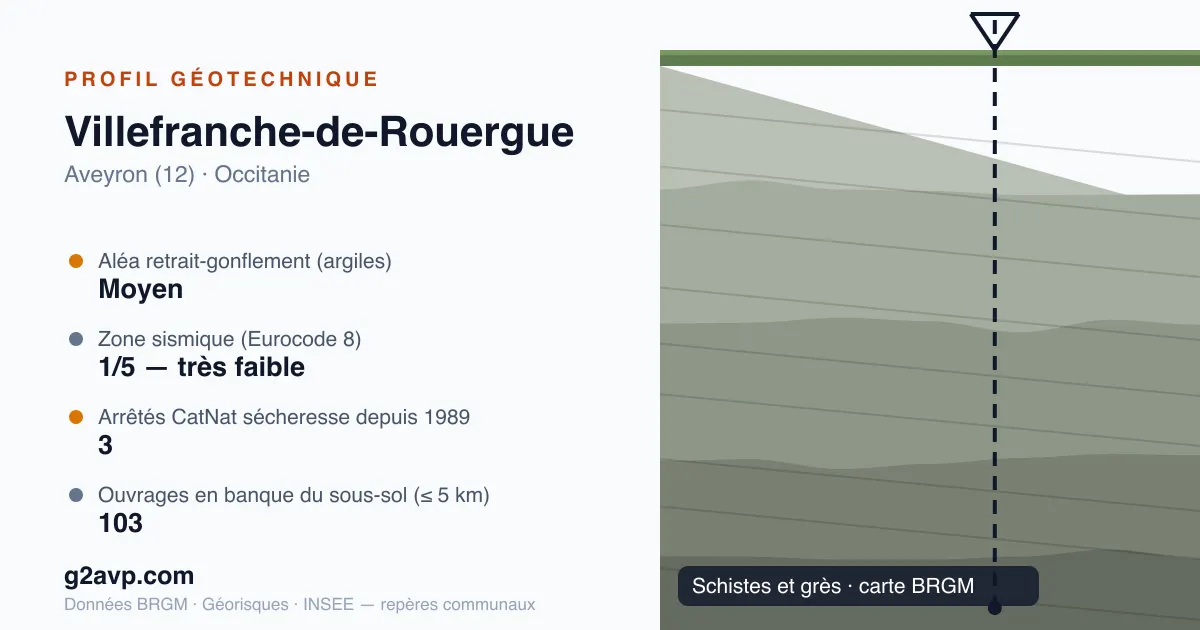 Profil géotechnique de Villefranche-de-Rouergue — schistes et grès — aléa retrait-gonflement moyen — 3 arrêtés CatNat sécheresse
