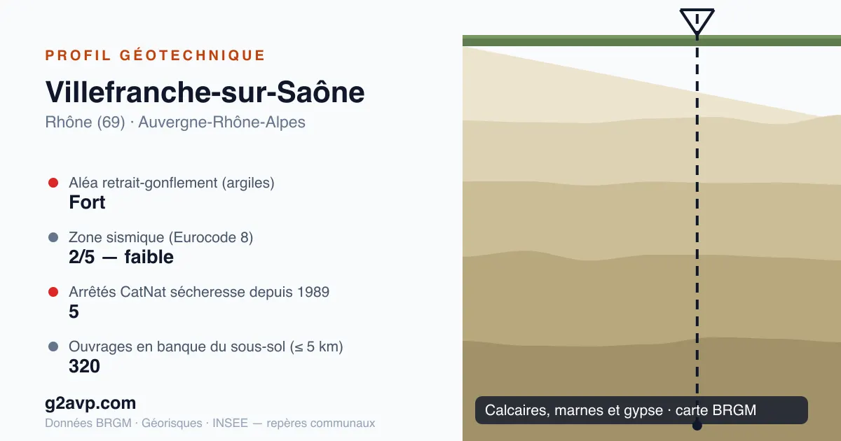 Profil géotechnique de Villefranche-sur-Saône — calcaires, marnes et gypse — aléa retrait-gonflement fort — 5 arrêtés CatNat sécheresse
