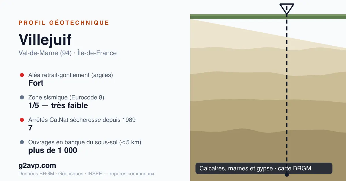 Profil géotechnique de Villejuif — calcaires, marnes et gypse — aléa retrait-gonflement fort — 7 arrêtés CatNat sécheresse