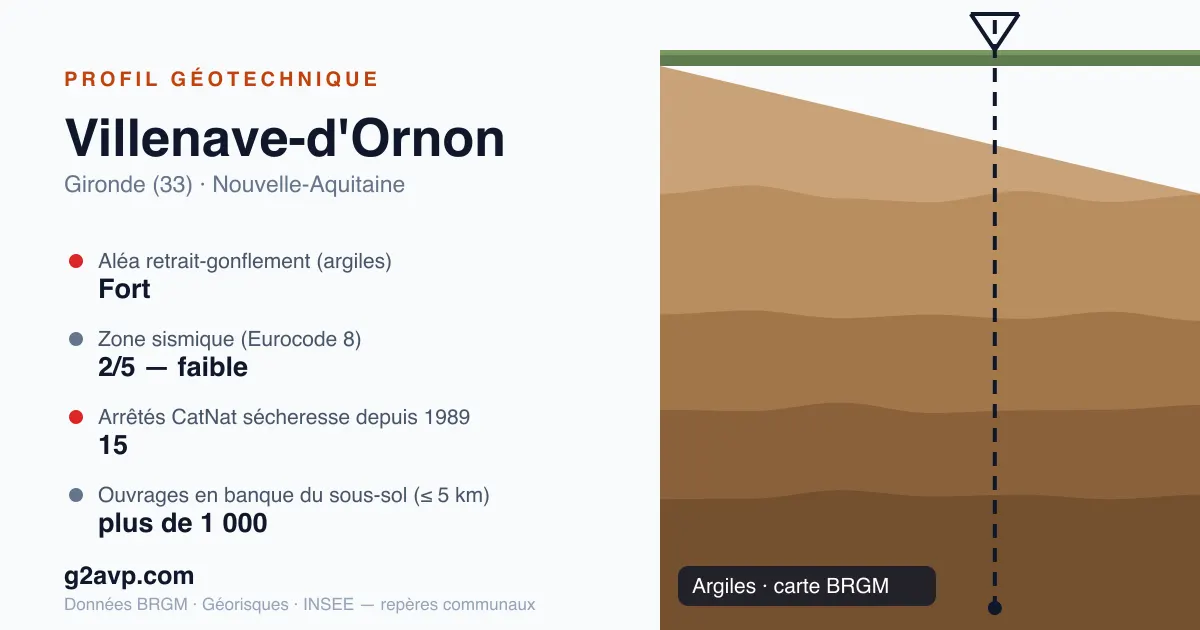Profil géotechnique de Villenave-d'Ornon — argiles — aléa retrait-gonflement fort — 15 arrêtés CatNat sécheresse
