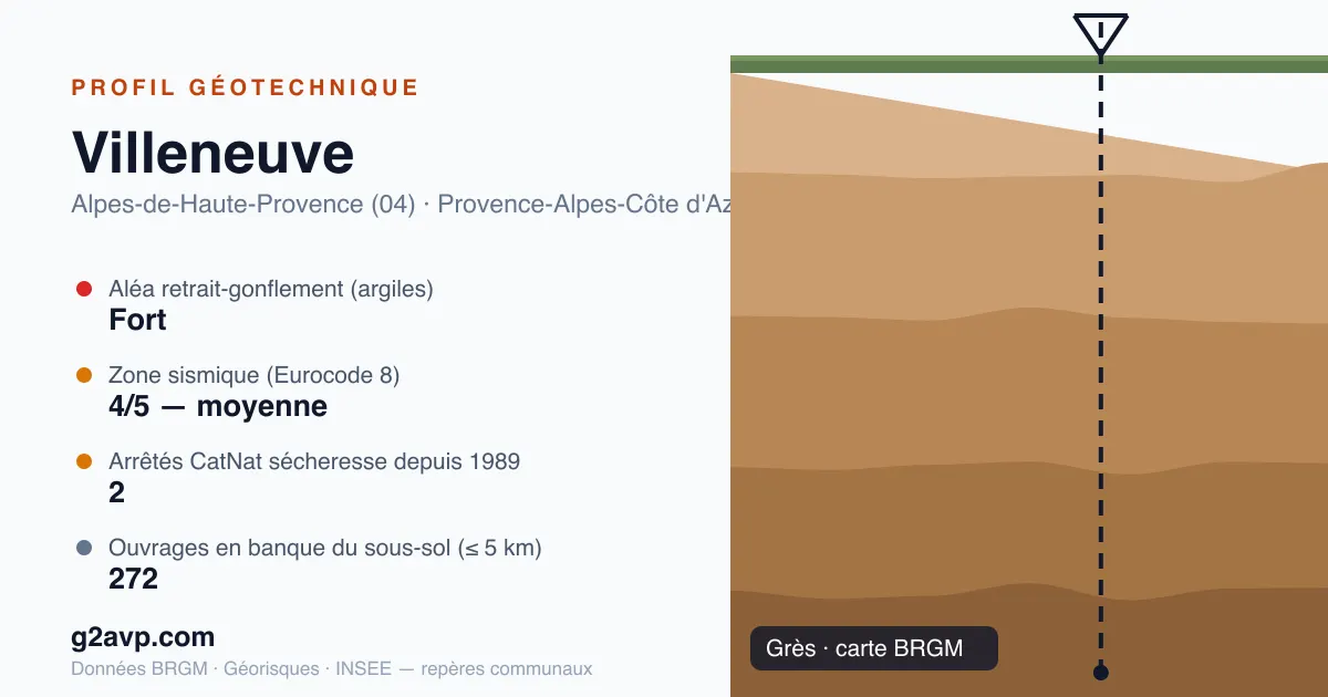 Profil géotechnique de Villeneuve — grès — aléa retrait-gonflement fort — 2 arrêtés CatNat sécheresse