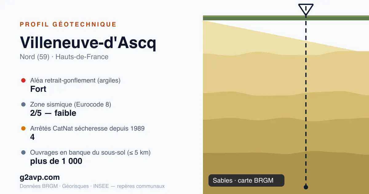 Profil géotechnique de Villeneuve-d'Ascq — sables — aléa retrait-gonflement fort — 4 arrêtés CatNat sécheresse