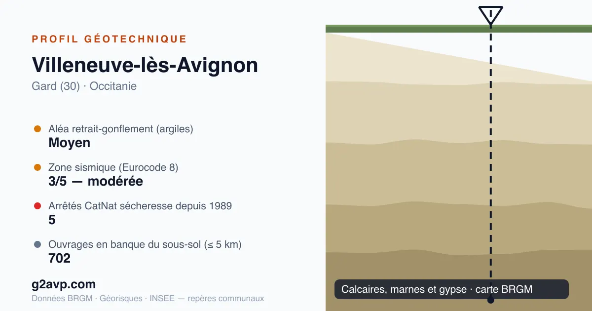 Profil géotechnique de Villeneuve-lès-Avignon — calcaires, marnes et gypse — aléa retrait-gonflement moyen — 5 arrêtés CatNat sécheresse