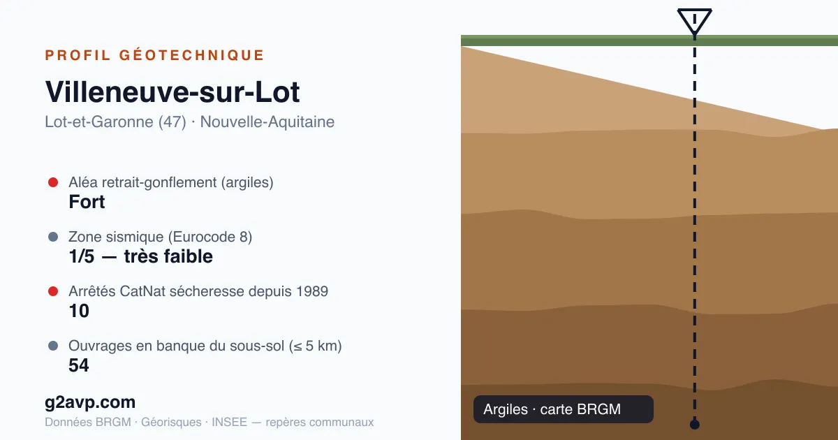 Profil géotechnique de Villeneuve-sur-Lot — argiles — aléa retrait-gonflement fort — 10 arrêtés CatNat sécheresse