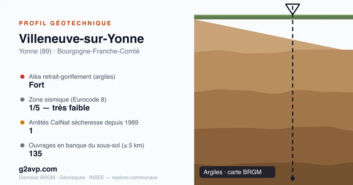 Profil géotechnique de Villeneuve-sur-Yonne — argiles — aléa retrait-gonflement fort — 1 arrêté CatNat sécheresse