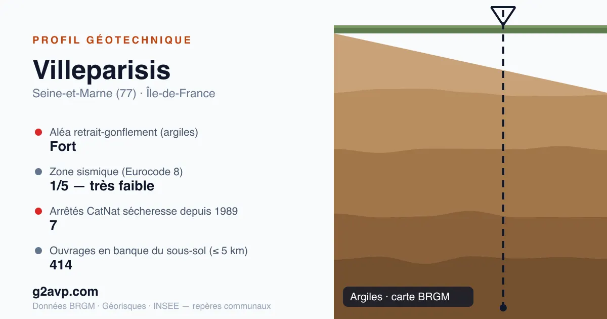 Profil géotechnique de Villeparisis — argiles — aléa retrait-gonflement fort — 7 arrêtés CatNat sécheresse