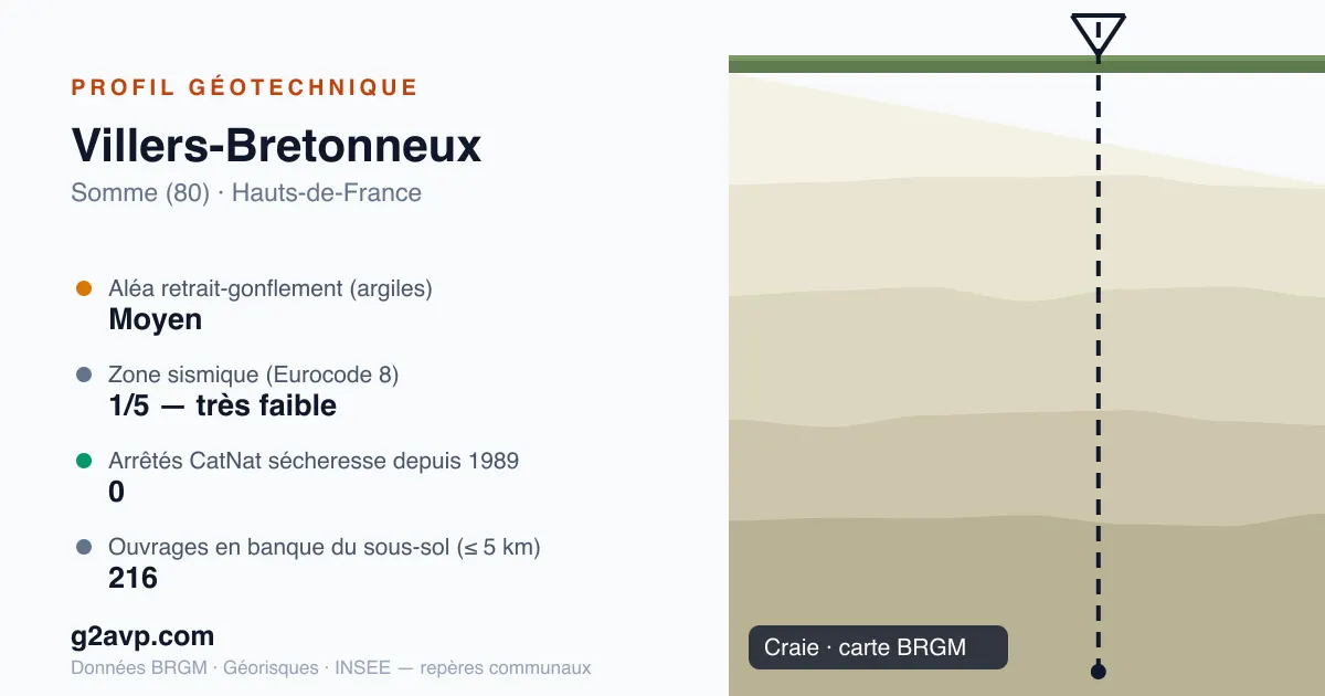 Profil géotechnique de Villers-Bretonneux — craie — aléa retrait-gonflement moyen — 0 arrêté CatNat sécheresse