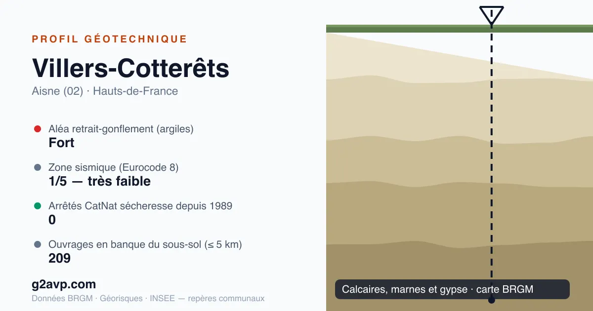 Profil géotechnique de Villers-Cotterêts — calcaires, marnes et gypse — aléa retrait-gonflement fort — 0 arrêté CatNat sécheresse
