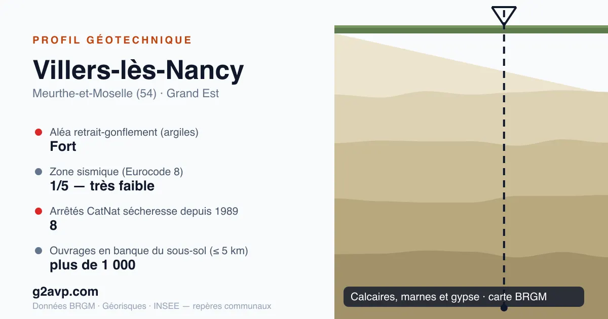 Profil géotechnique de Villers-lès-Nancy — calcaires, marnes et gypse — aléa retrait-gonflement fort — 8 arrêtés CatNat sécheresse