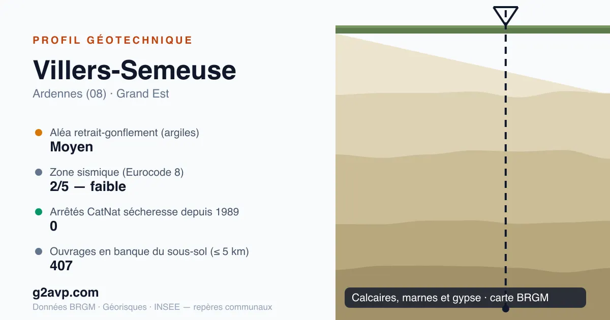 Profil géotechnique de Villers-Semeuse — calcaires, marnes et gypse — aléa retrait-gonflement moyen — 0 arrêté CatNat sécheresse