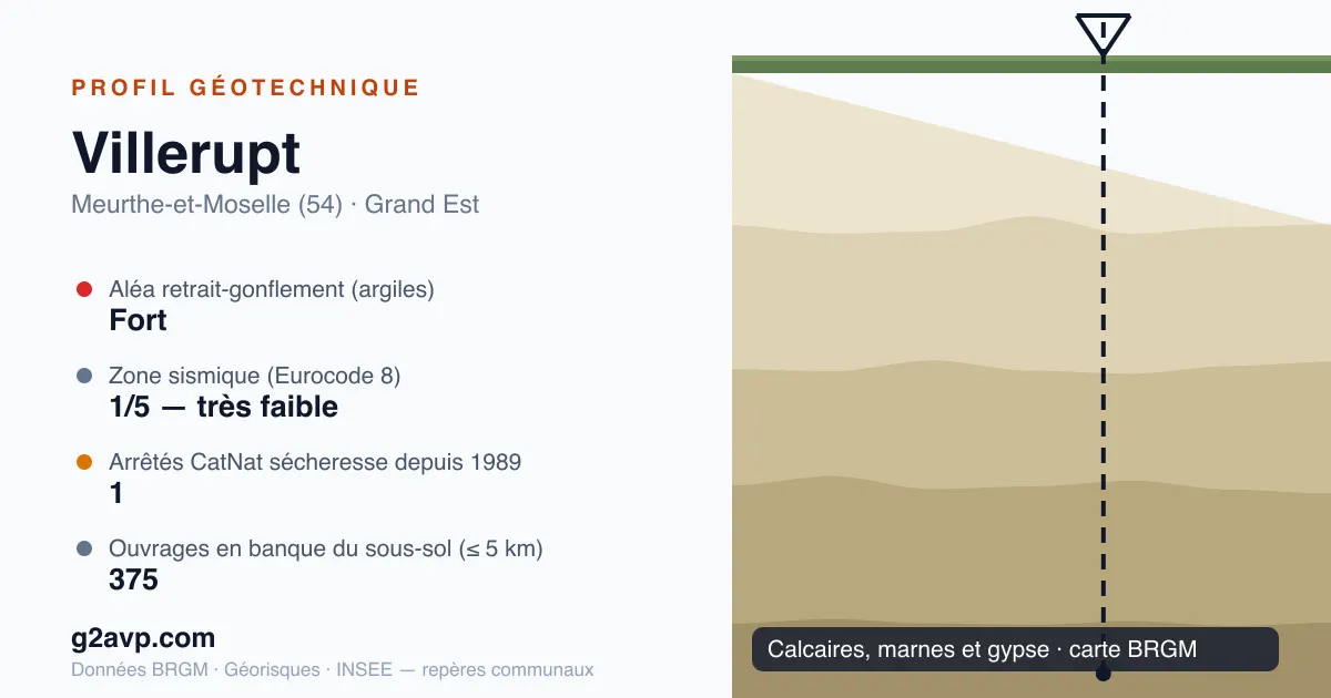 Profil géotechnique de Villerupt — calcaires, marnes et gypse — aléa retrait-gonflement fort — 1 arrêté CatNat sécheresse