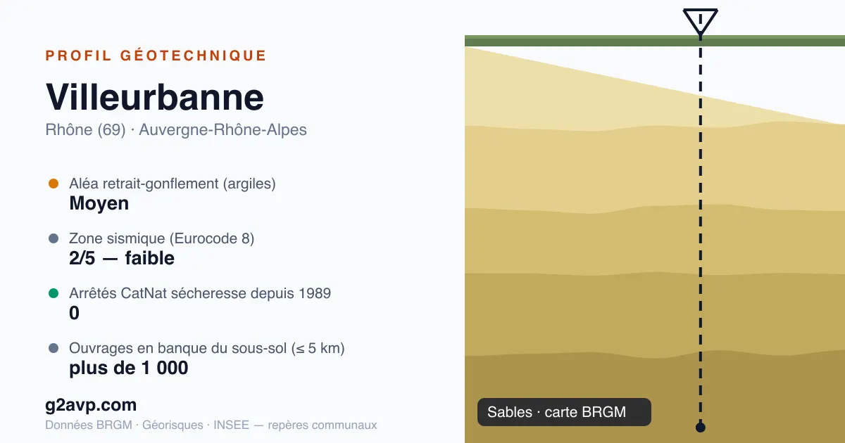 Profil géotechnique de Villeurbanne — sables — aléa retrait-gonflement moyen — 0 arrêté CatNat sécheresse