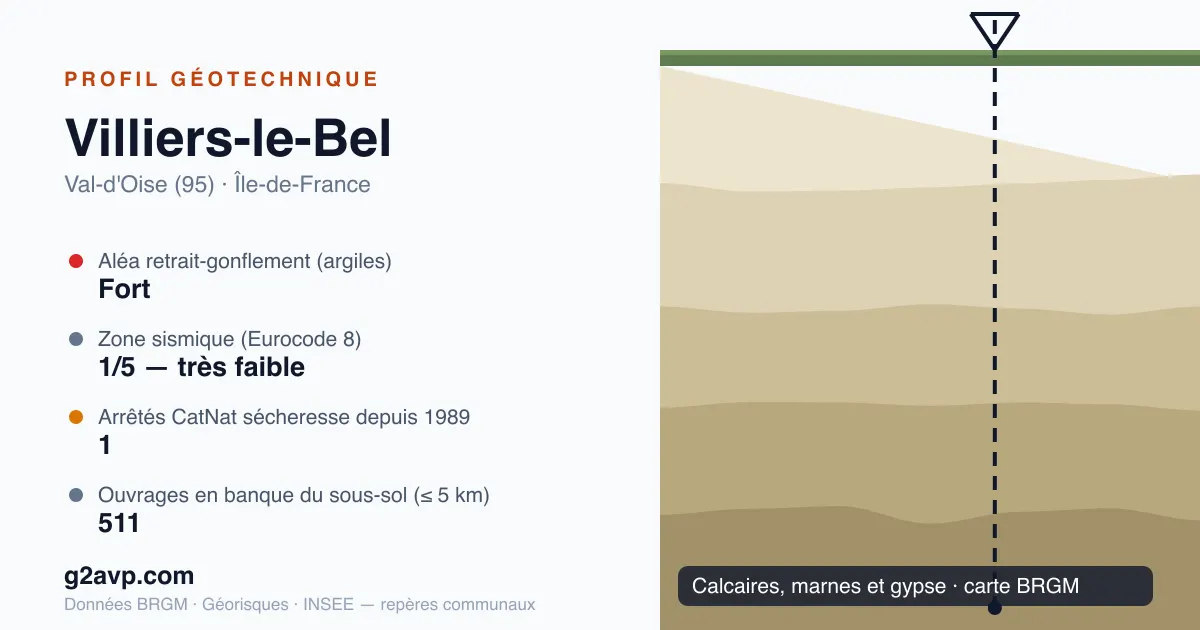 Profil géotechnique de Villiers-le-Bel — calcaires, marnes et gypse — aléa retrait-gonflement fort — 1 arrêté CatNat sécheresse