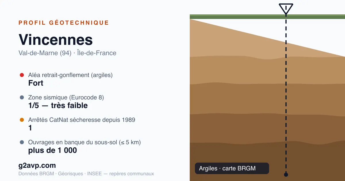 Profil géotechnique de Vincennes — argiles — aléa retrait-gonflement fort — 1 arrêté CatNat sécheresse