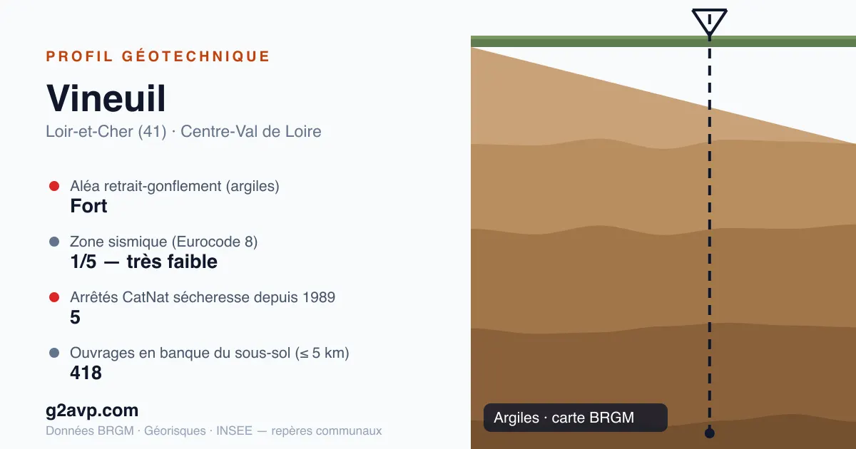 Profil géotechnique de Vineuil — argiles — aléa retrait-gonflement fort — 5 arrêtés CatNat sécheresse