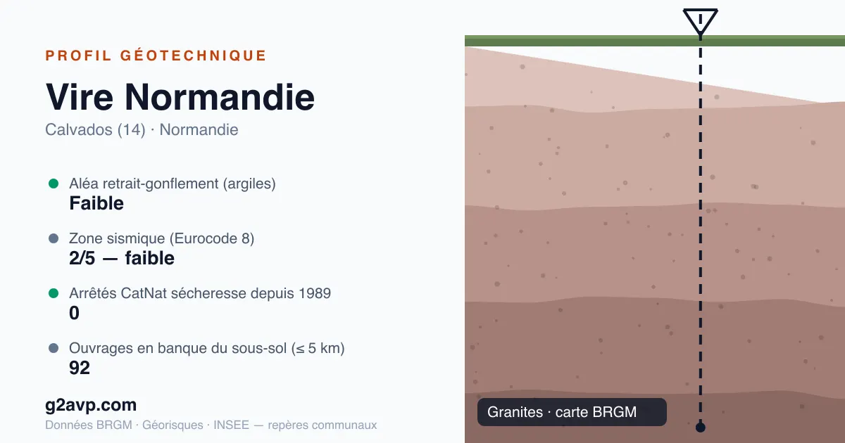 Profil géotechnique de Vire Normandie — granites — aléa retrait-gonflement faible — 0 arrêté CatNat sécheresse