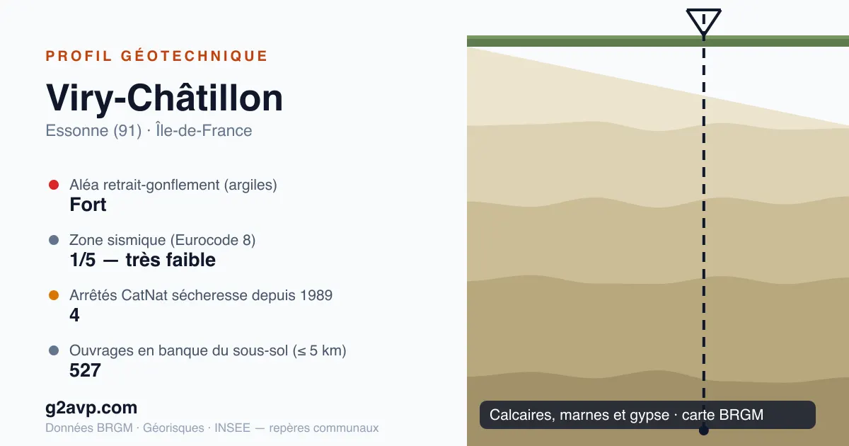 Profil géotechnique de Viry-Châtillon — calcaires, marnes et gypse — aléa retrait-gonflement fort — 4 arrêtés CatNat sécheresse