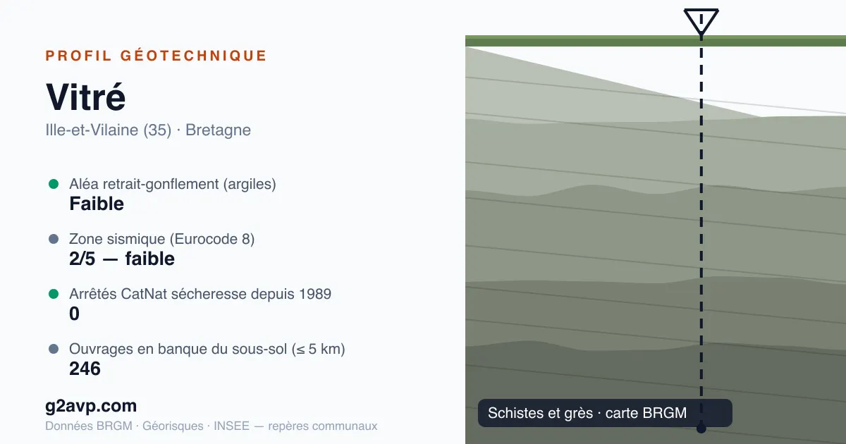 Profil géotechnique de Vitré — schistes et grès — aléa retrait-gonflement faible — 0 arrêté CatNat sécheresse
