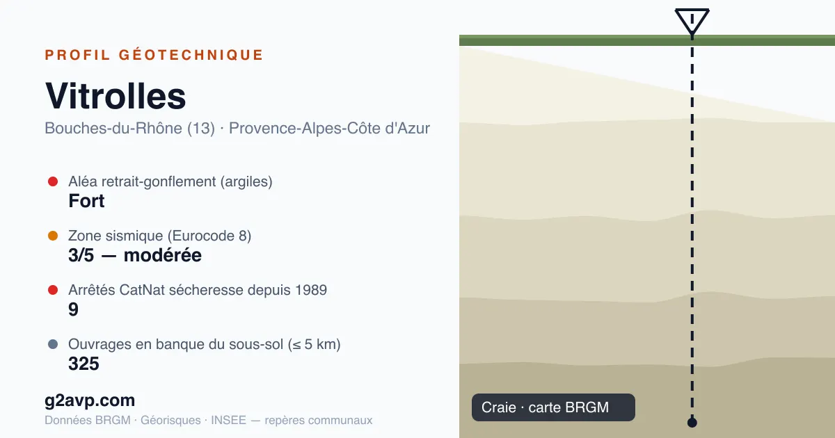 Profil géotechnique de Vitrolles — craie — aléa retrait-gonflement fort — 9 arrêtés CatNat sécheresse