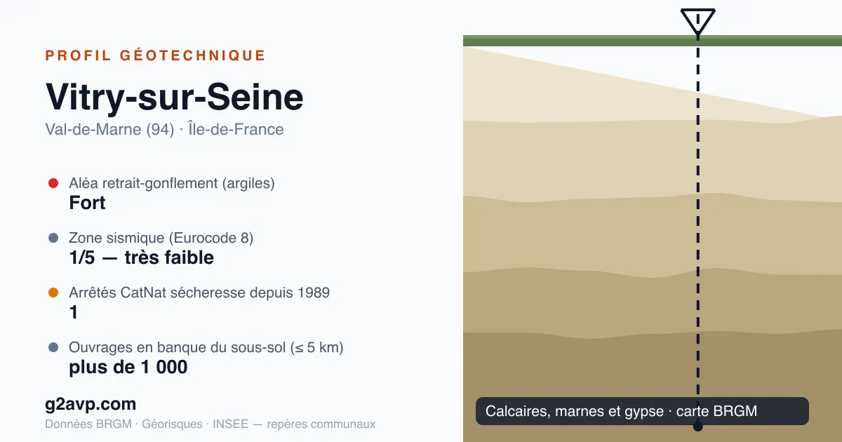 Profil géotechnique de Vitry-sur-Seine — calcaires, marnes et gypse — aléa retrait-gonflement fort — 1 arrêté CatNat sécheresse