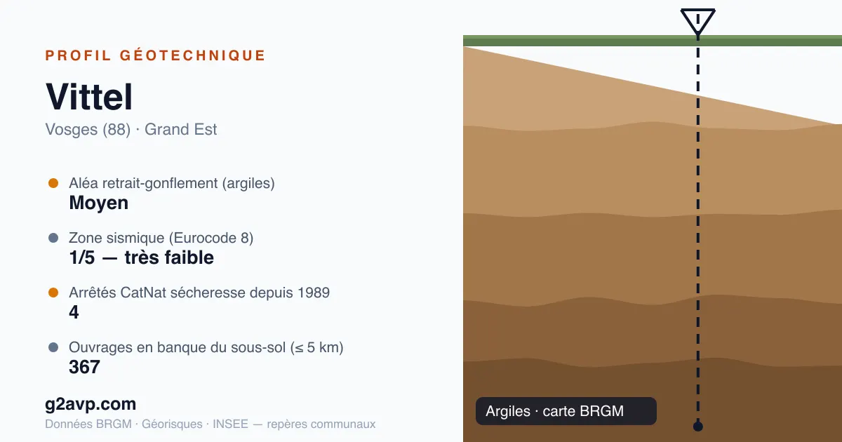 Profil géotechnique de Vittel — argiles — aléa retrait-gonflement moyen — 4 arrêtés CatNat sécheresse