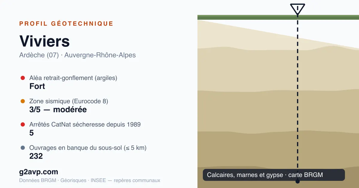 Profil géotechnique de Viviers — calcaires, marnes et gypse — aléa retrait-gonflement fort — 5 arrêtés CatNat sécheresse