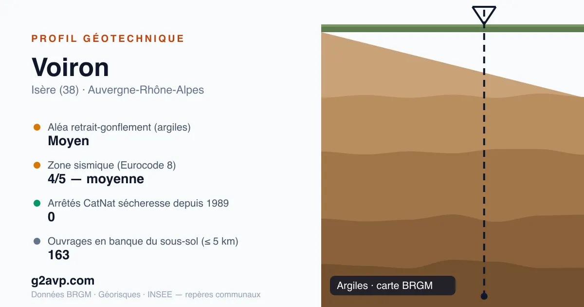 Profil géotechnique de Voiron — argiles — aléa retrait-gonflement moyen — 0 arrêté CatNat sécheresse