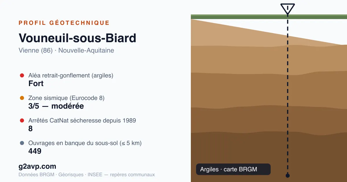 Profil géotechnique de Vouneuil-sous-Biard — argiles — aléa retrait-gonflement fort — 8 arrêtés CatNat sécheresse