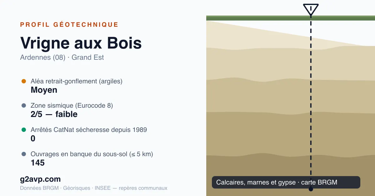Profil géotechnique de Vrigne aux Bois — calcaires, marnes et gypse — aléa retrait-gonflement moyen — 0 arrêté CatNat sécheresse