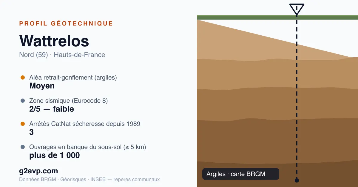 Profil géotechnique de Wattrelos — argiles — aléa retrait-gonflement moyen — 3 arrêtés CatNat sécheresse