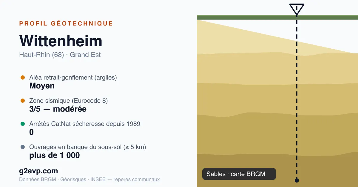 Profil géotechnique de Wittenheim — sables — aléa retrait-gonflement moyen — 0 arrêté CatNat sécheresse