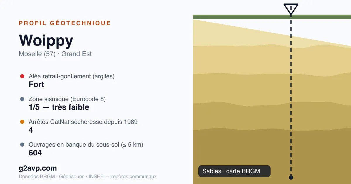 Profil géotechnique de Woippy — sables — aléa retrait-gonflement fort — 4 arrêtés CatNat sécheresse