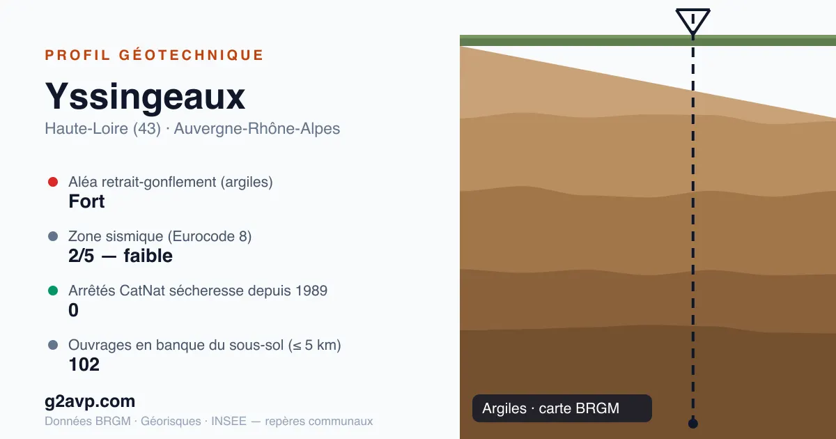 Profil géotechnique de Yssingeaux — argiles — aléa retrait-gonflement fort — 0 arrêté CatNat sécheresse