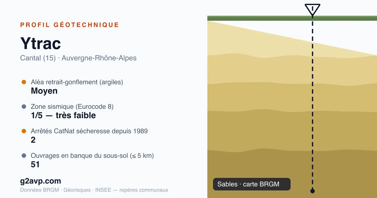 Profil géotechnique de Ytrac — sables — aléa retrait-gonflement moyen — 2 arrêtés CatNat sécheresse