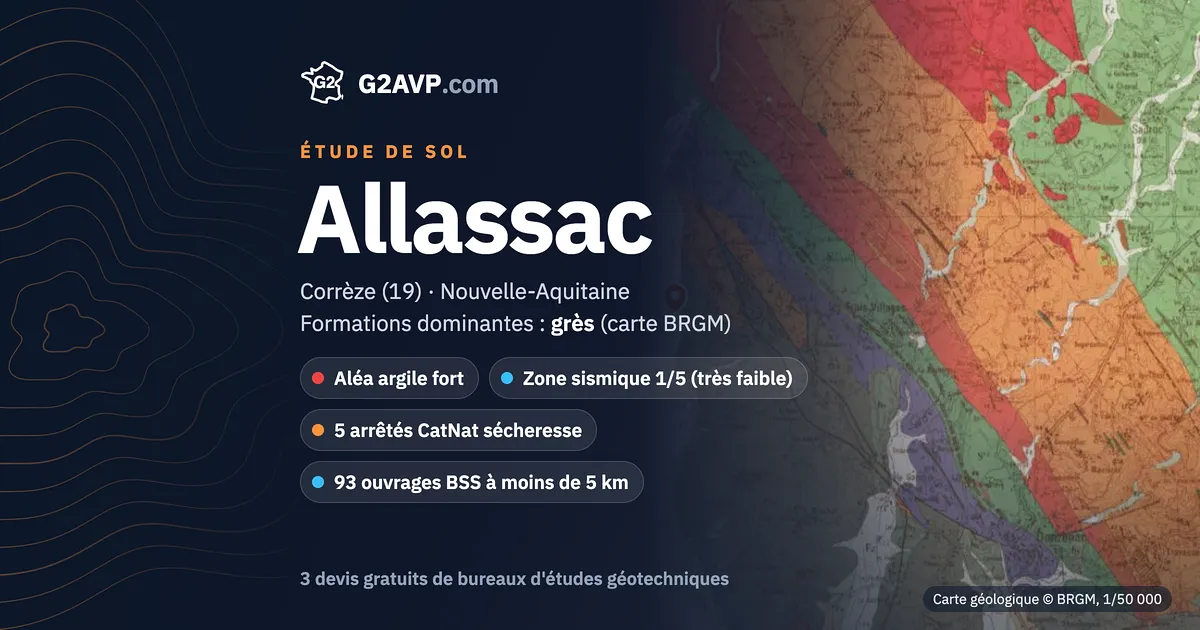 Étude de sol à Allassac : carte géologique BRGM du secteur, formations dominantes grès, aléa retrait-gonflement fort, 5 arrêtés CatNat sécheresse