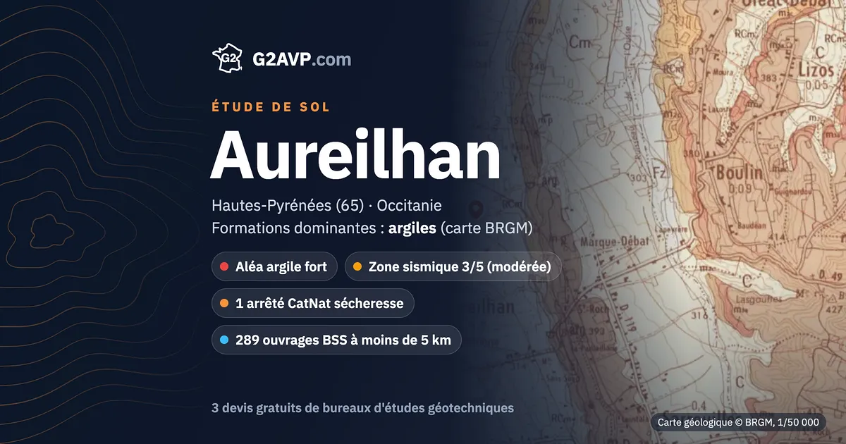 Étude de sol à Aureilhan : carte géologique BRGM du secteur, formations dominantes argiles, aléa retrait-gonflement fort, 1 arrêté CatNat sécheresse