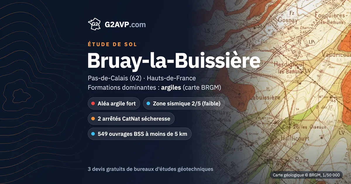 Étude de sol à Bruay-la-Buissière : carte géologique BRGM du secteur, formations dominantes argiles, aléa retrait-gonflement fort, 2 arrêtés CatNat sécheresse