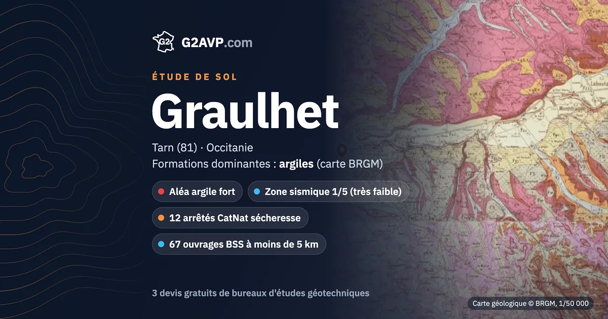 Étude de sol à Graulhet : carte géologique BRGM du secteur, formations dominantes argiles, aléa retrait-gonflement fort, 12 arrêtés CatNat sécheresse