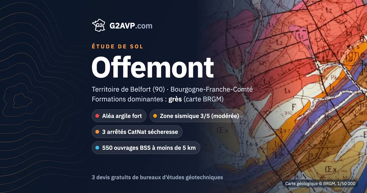 Étude de sol à Offemont : carte géologique BRGM du secteur, formations dominantes grès, aléa retrait-gonflement fort, 3 arrêtés CatNat sécheresse